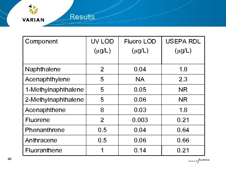 Results Component UV LOD (mg/L) Fluoro LOD (mg/L) USEPA RDL (mg/L) Naphthalene 2 0.