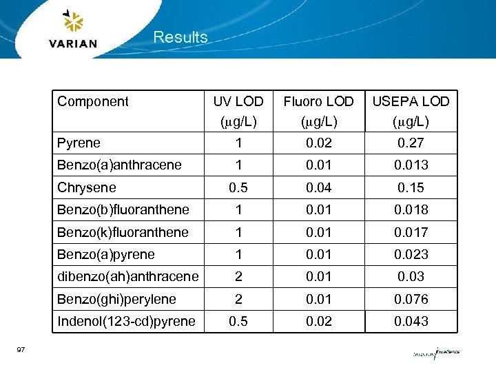 Results Component UV LOD (mg/L) Fluoro LOD (mg/L) USEPA LOD (mg/L) Pyrene 1 0.