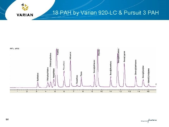 18 PAH by Varian 920 -LC & Pursuit 3 PAH 98 