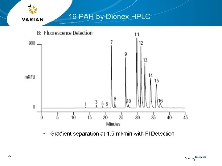 16 PAH by Dionex HPLC • Gradient separation at 1. 5 ml/min with Fl