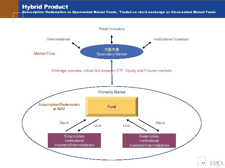 Hybrid Product Subscription /Redemption as Open-ended Mutual Funds, Traded on stock exchange as Close-ended
