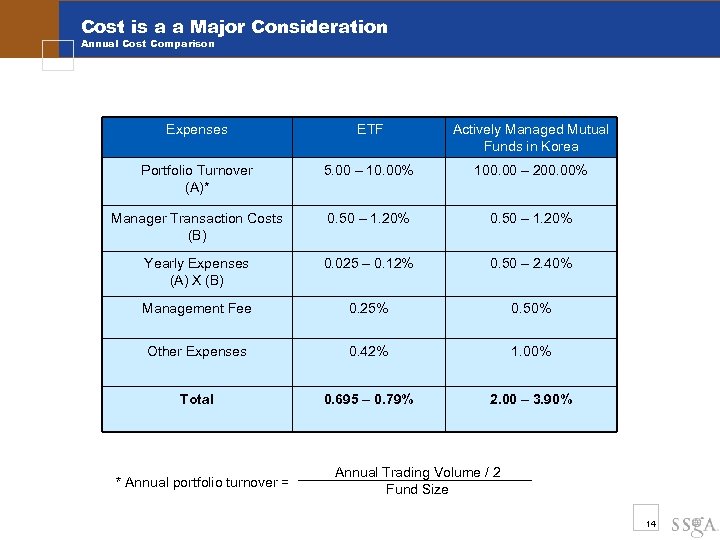 Cost is a a Major Consideration Annual Cost Comparison Expenses ETF Actively Managed Mutual