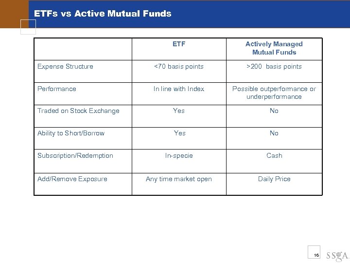 ETFs vs Active Mutual Funds ETF Actively Managed Mutual Funds Expense Structure <70 basis