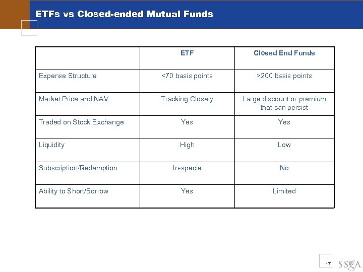 ETFs vs Closed-ended Mutual Funds ETF Closed End Funds Expense Structure <70 basis points