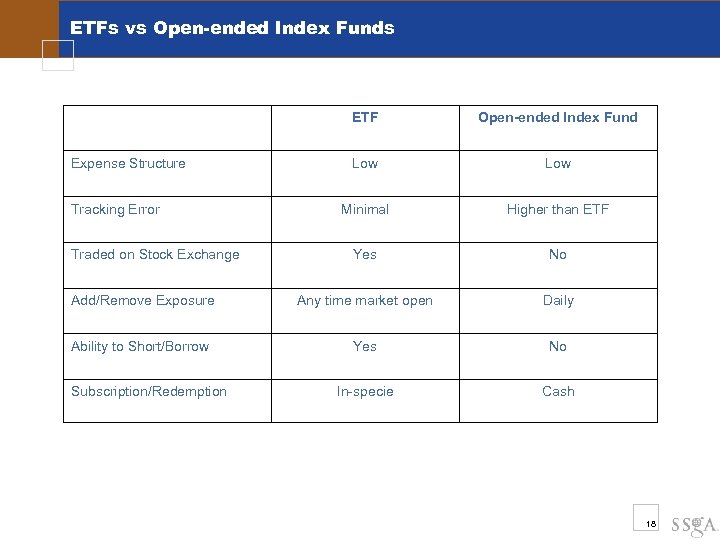 ETFs vs Open-ended Index Funds ETF Open-ended Index Fund Low Minimal Higher than ETF