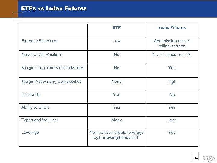 ETFs vs Index Futures ETF Index Futures Expense Structure Low Commission cost in rolling