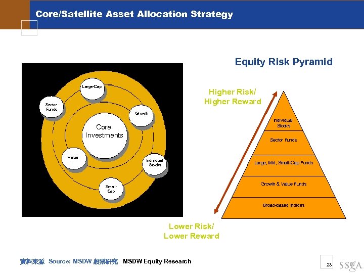 Core/Satellite Asset Allocation Strategy Equity Risk Pyramid Large-Cap Higher Risk/ Higher Reward Sector Funds