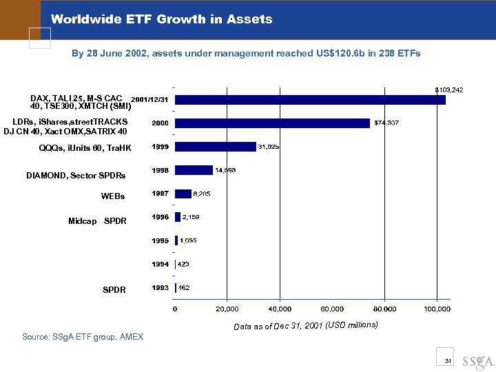  Worldwide ETF Growth in Assets By 28 June 2002, assets under management reached