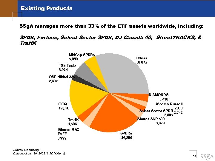 Existing Products SSg. A manages more than 33% of the ETF assets worldwide, including: