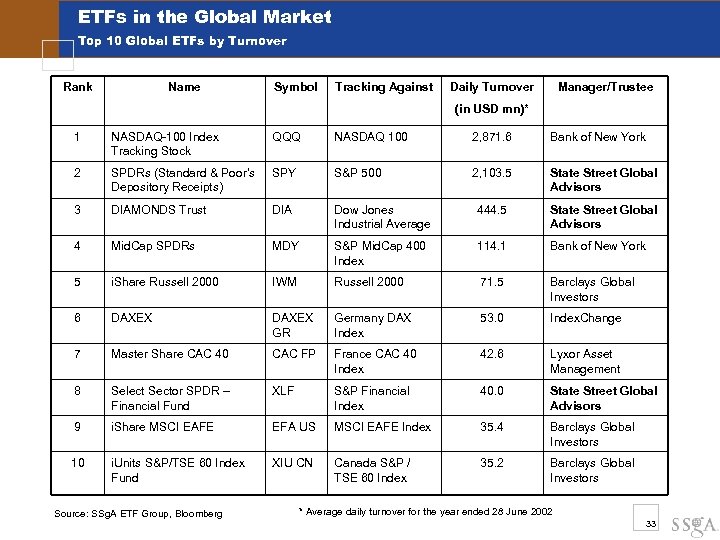ETFs in the Global Market Top 10 Global ETFs by Turnover Rank Name Symbol
