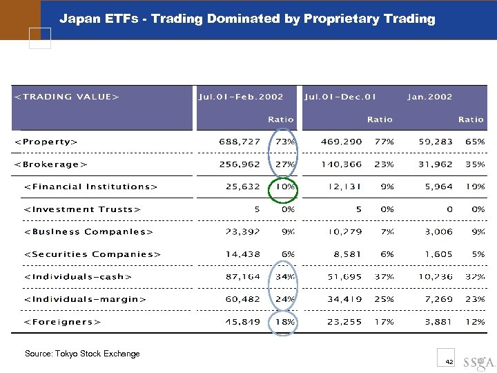 Japan ETFs - Trading Dominated by Proprietary Trading Source: Tokyo Stock Exchange 42 