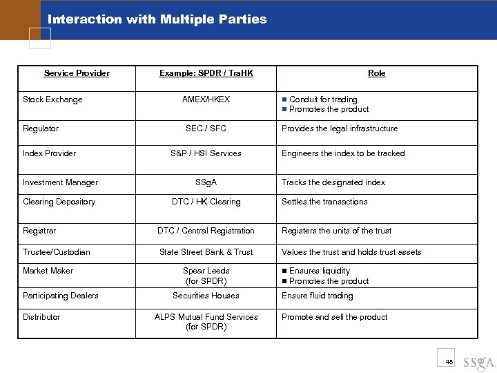 Interaction with Multiple Parties Service Provider Stock Exchange Regulator Index Provider Example: SPDR /