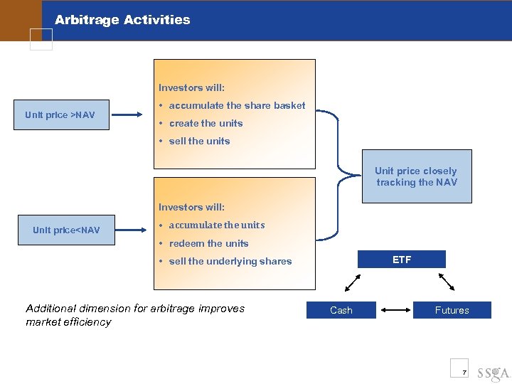 Arbitrage Activities Investors will: Unit price >NAV • accumulate the share basket • create