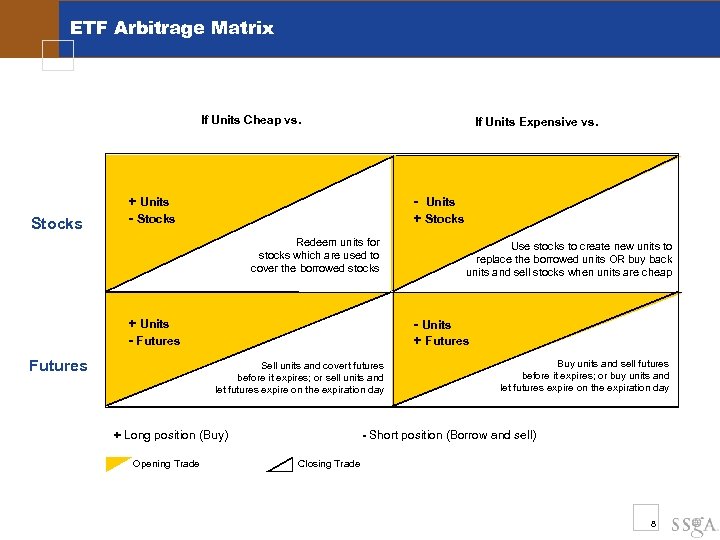 ETF Arbitrage Matrix If Units Cheap vs. Stocks If Units Expensive vs. + Units