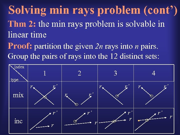 Solving min rays problem (cont’) Thm 2: the min rays problem is solvable in