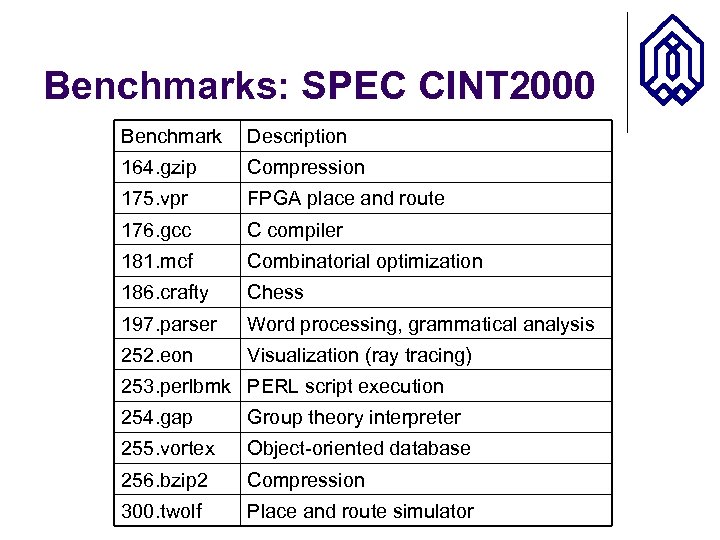 Benchmarks: SPEC CINT 2000 Benchmark Description 164. gzip Compression 175. vpr FPGA place and