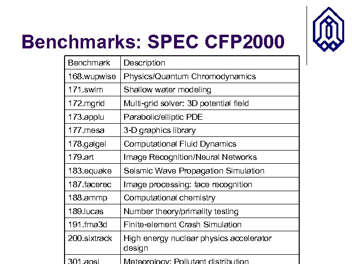Benchmarks: SPEC CFP 2000 Benchmark Description 168. wupwise Physics/Quantum Chromodynamics 171. swim Shallow water