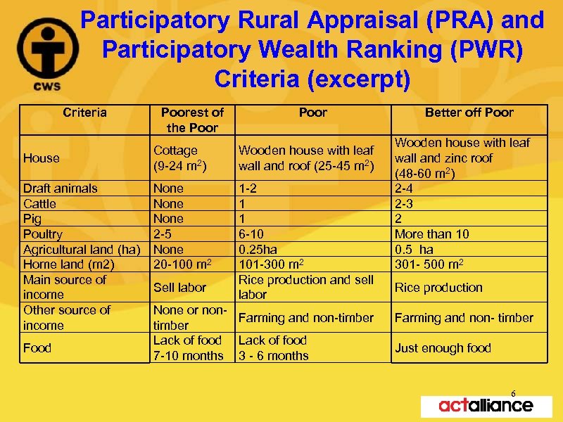 Participatory Rural Appraisal (PRA) and Participatory Wealth Ranking (PWR) Criteria (excerpt) Criteria House Draft