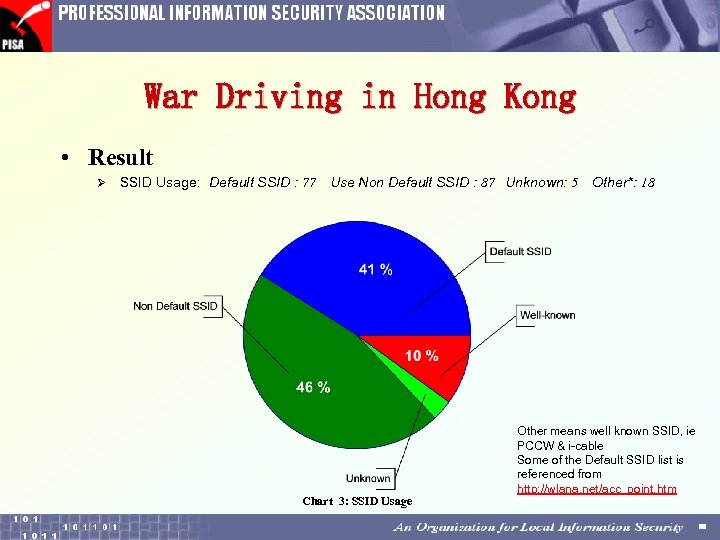 War Driving in Hong Kong • Result Ø SSID Usage: Default SSID : 77