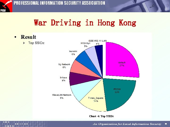 War Driving in Hong Kong • Result Ø Top SSIDs: Chart 4: Top SSIDs