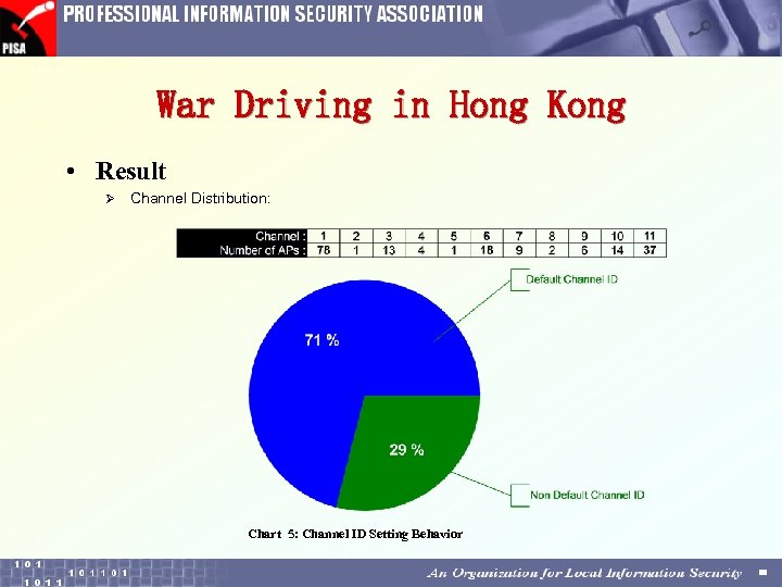 War Driving in Hong Kong • Result Ø Channel Distribution: Chart 5: Channel ID