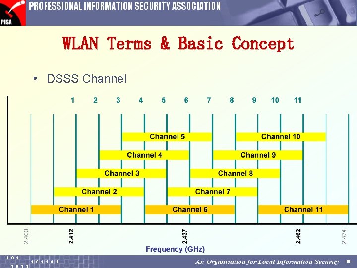 WLAN Terms & Basic Concept • DSSS Channel 