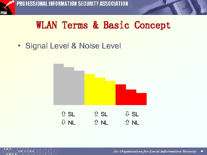 WLAN Terms & Basic Concept • Signal Level & Noise Level SL NL 