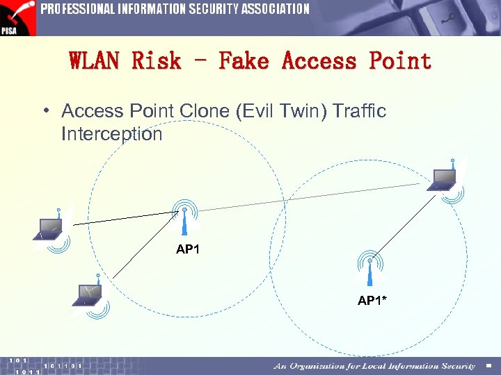 WLAN Risk - Fake Access Point • Access Point Clone (Evil Twin) Traffic Interception