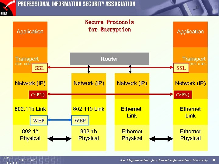 Application Secure Protocols for Encryption Transport (TCP, UDP) Transport Router SSL Network (IP) WEP