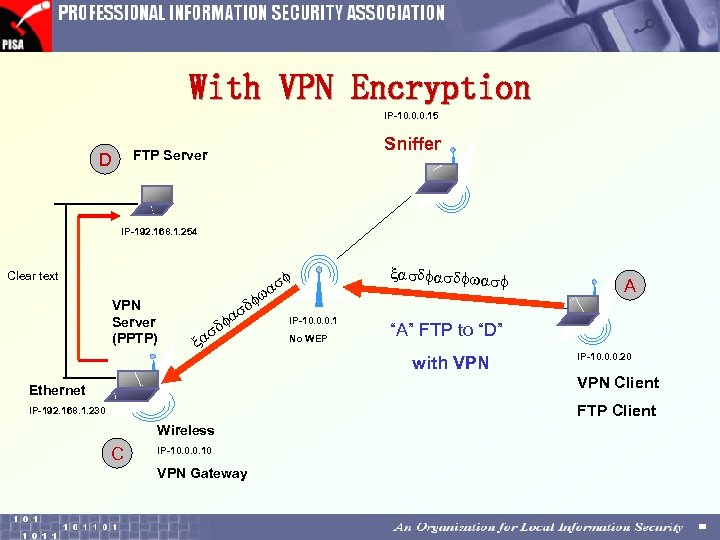 With VPN Encryption IP-10. 0. 0. 15 Sniffer FTP Server D IP-192. 168. 1.
