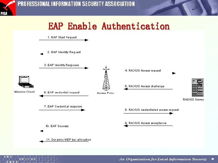 EAP Enable Authentication 