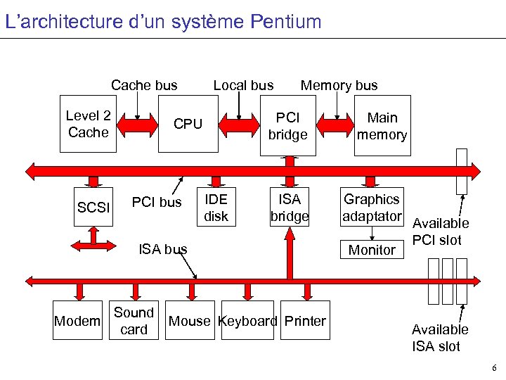 L’architecture d’un système Pentium Cache bus Level 2 Cache SCSI Local bus PCI bridge