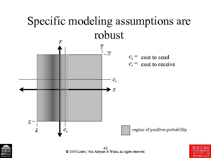 Specific modeling assumptions are robust r s r cs = cost to send cr
