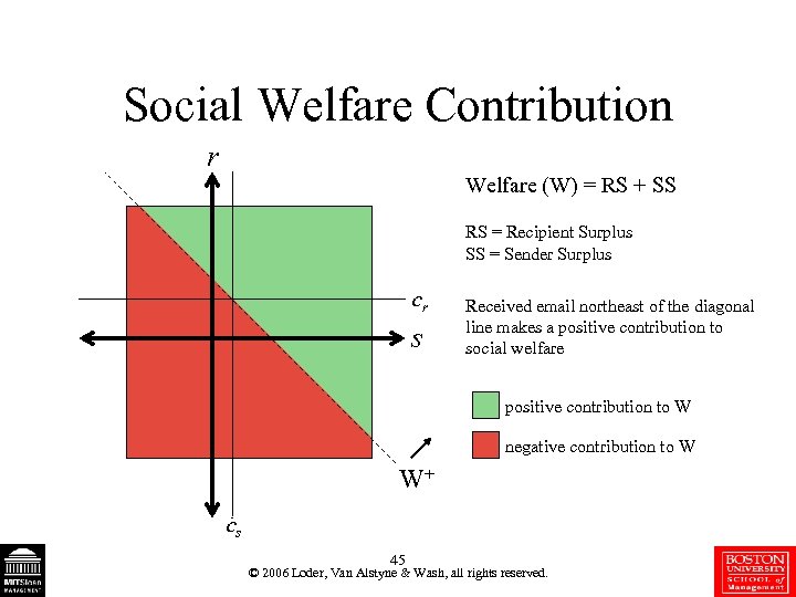 Social Welfare Contribution r Welfare (W) = RS + SS RS = Recipient Surplus