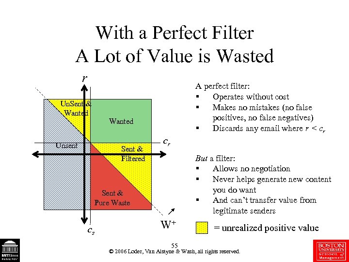 With a Perfect Filter A Lot of Value is Wasted r Un. Sent &