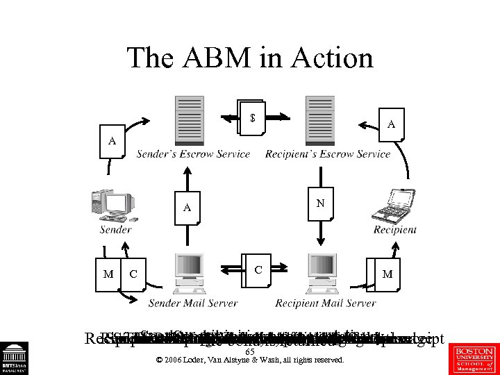 The ABM in Action $ $ A A N A M C MM Sender