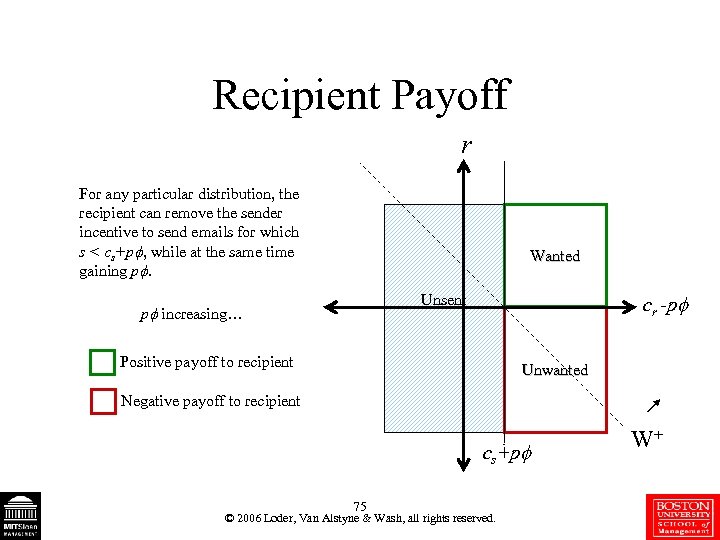 Recipient Payoff r For any particular distribution, the recipient can remove the sender incentive
