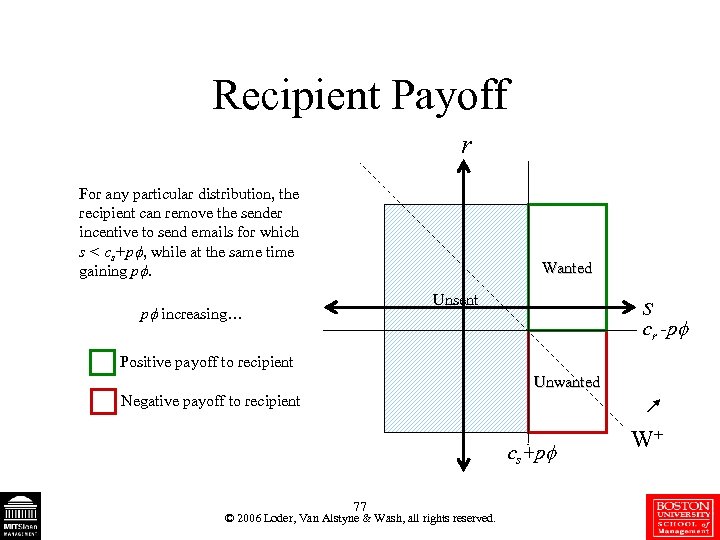 Recipient Payoff r For any particular distribution, the recipient can remove the sender incentive