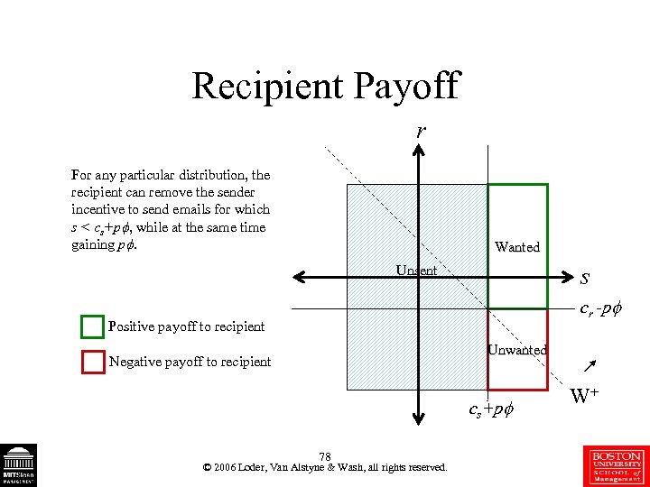Recipient Payoff r For any particular distribution, the recipient can remove the sender incentive