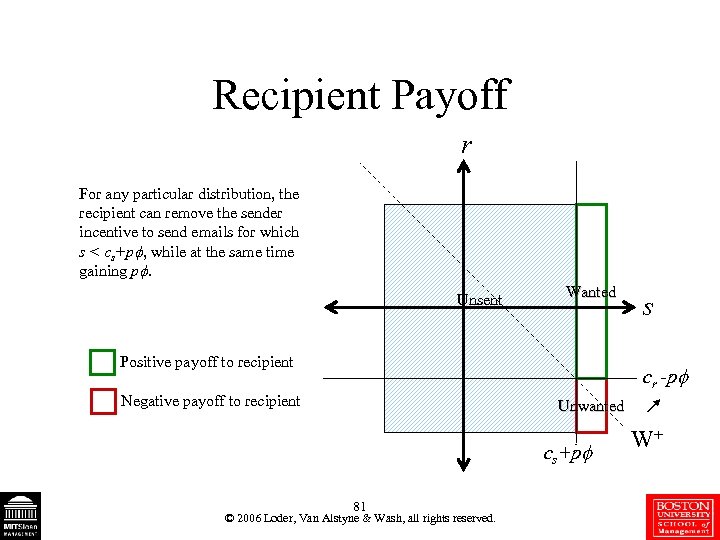 Recipient Payoff r For any particular distribution, the recipient can remove the sender incentive
