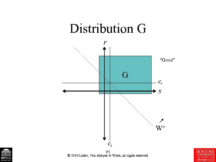 Distribution G r “Good” G cr s W+ cs 95 © 2006 Loder, Van