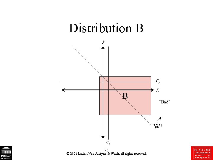 Distribution B r cr B s “Bad” W+ cs 96 © 2006 Loder, Van