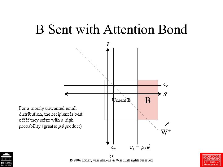 B Sent with Attention Bond r cr Unsent B B For a mostly unwanted