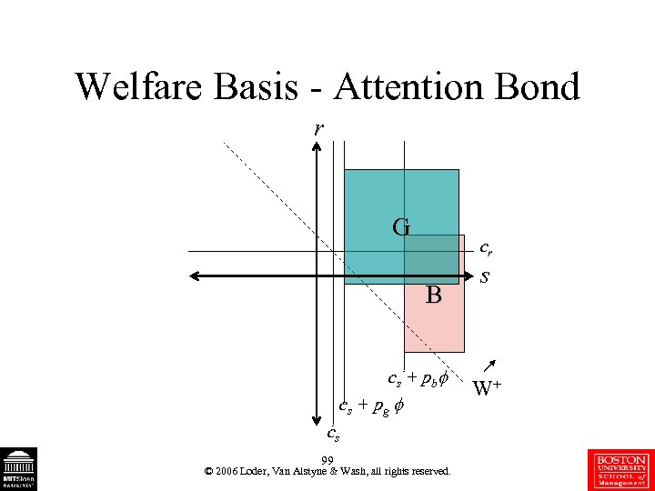 Welfare Basis - Attention Bond r G cr B cs + pb cs +