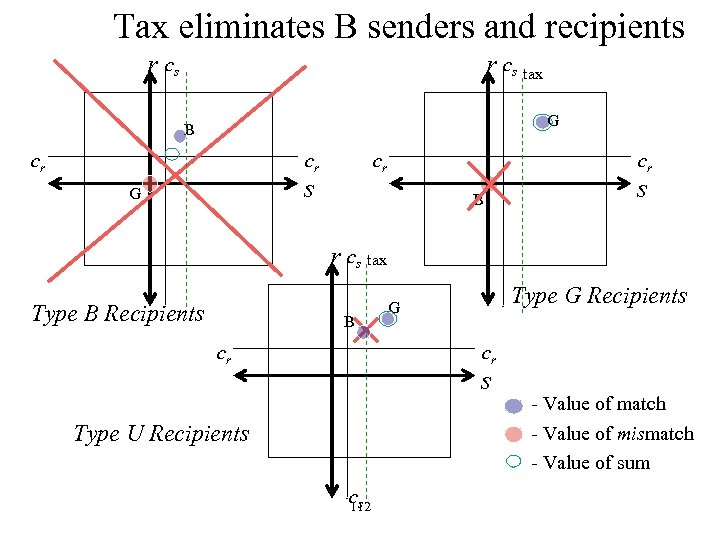 Tax eliminates B senders and recipients r cs tax G B cr cr cr