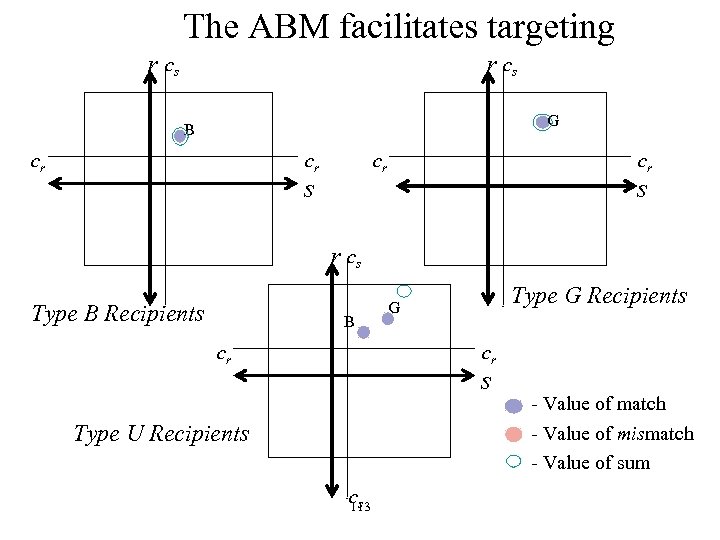 The ABM facilitates targeting r cs G B cr cr cr s r cs