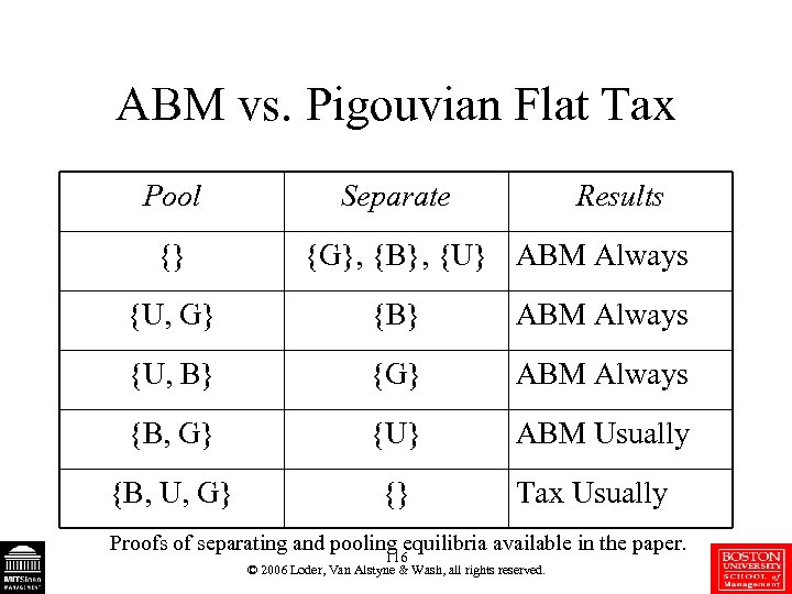 ABM vs. Pigouvian Flat Tax Pool {} Separate Results {G}, {B}, {U} ABM Always