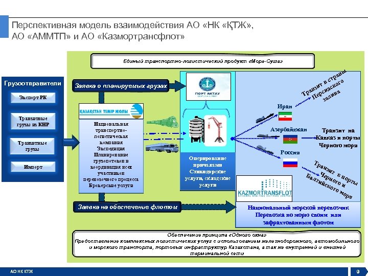 Перспективная модель взаимодействия АО «НК «ҚТЖ» , АО «АММТП» и АО «Казмортрансфлот» Единый транспортно-логистический