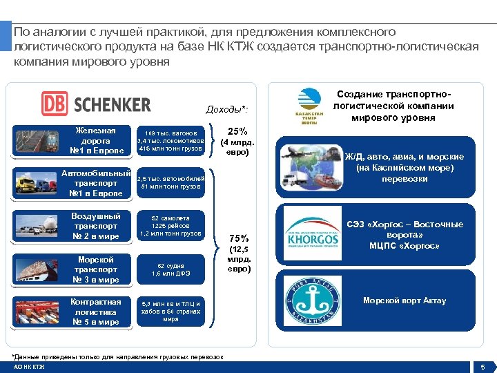 По аналогии с лучшей практикой, для предложения комплексного логистического продукта на базе НК КТЖ