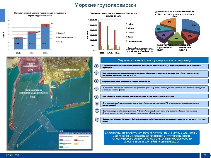 Морские грузоперевозки Динамика перевозок грузов через Порт Актау за 2009 -2011 гг. Доля портов